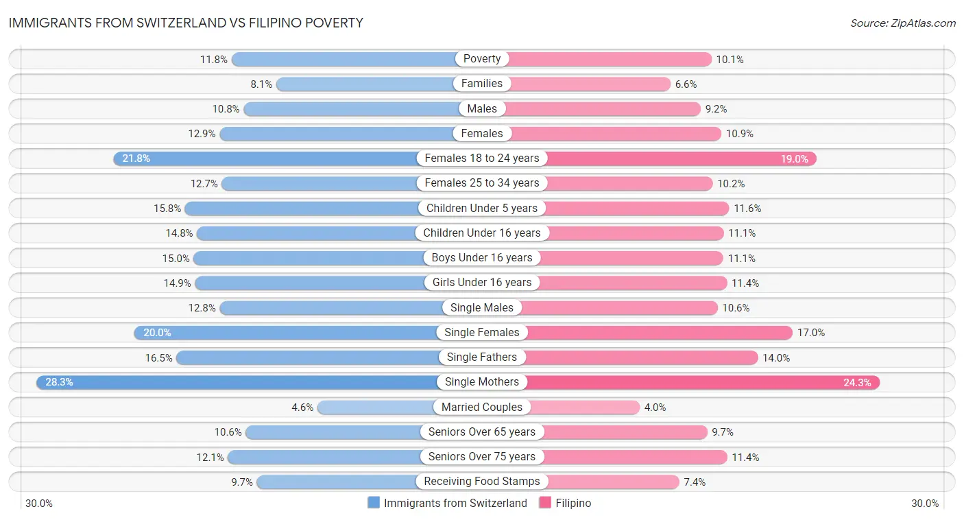 Immigrants from Switzerland vs Filipino Poverty