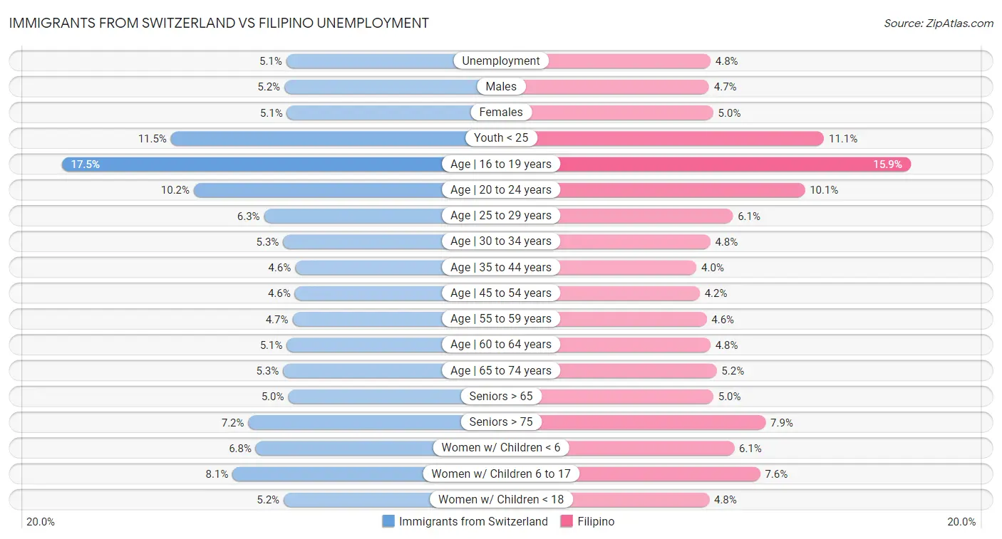 Immigrants from Switzerland vs Filipino Unemployment