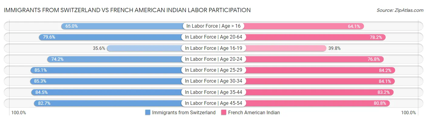 Immigrants from Switzerland vs French American Indian Labor Participation