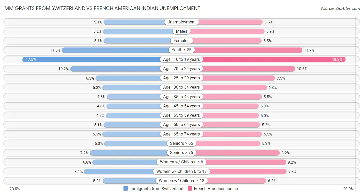 Immigrants from Switzerland vs French American Indian Unemployment