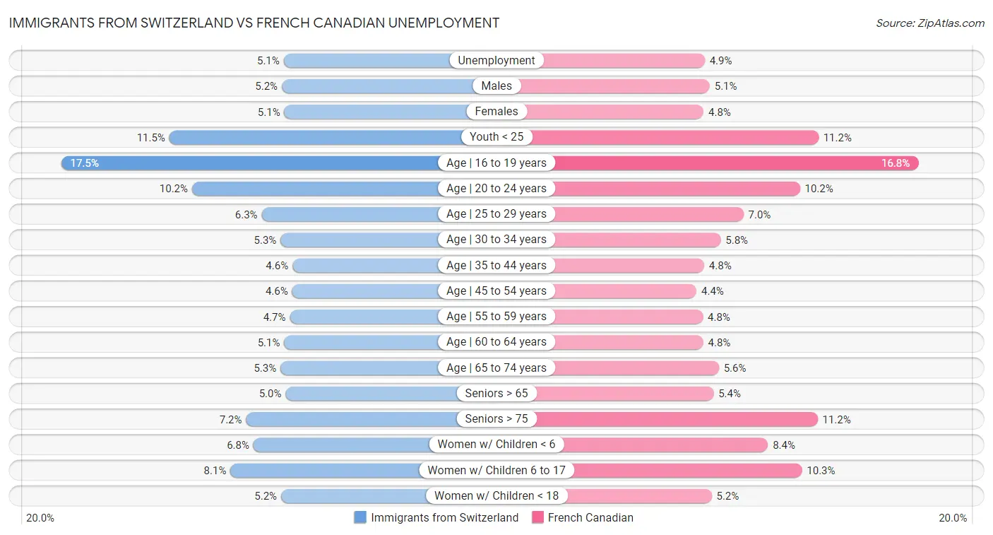 Immigrants from Switzerland vs French Canadian Unemployment