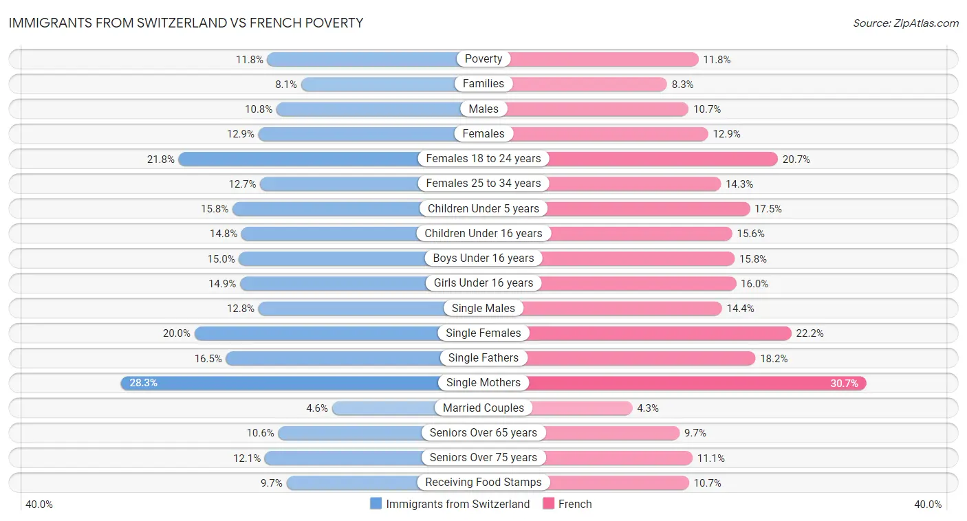 Immigrants from Switzerland vs French Poverty