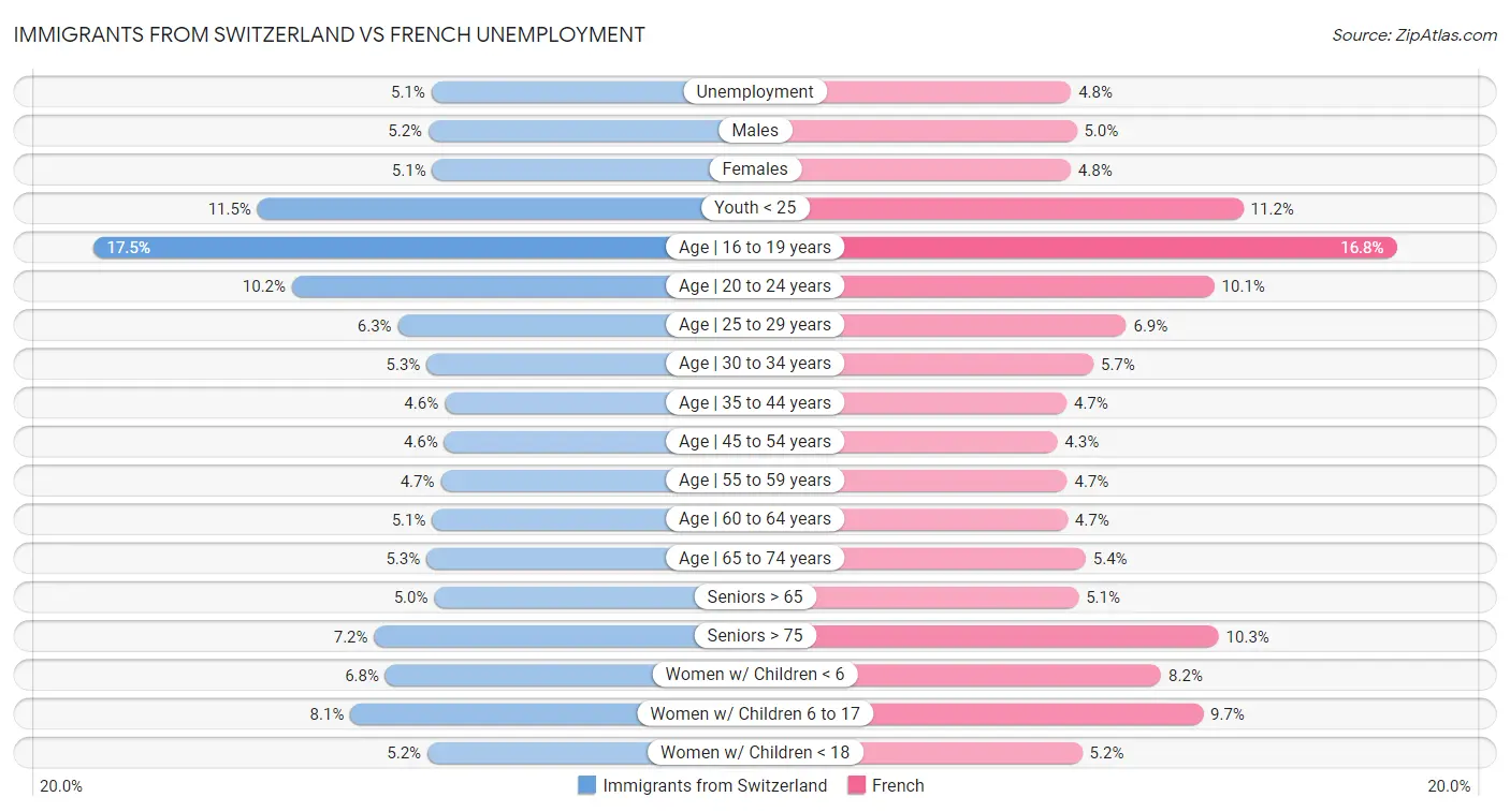 Immigrants from Switzerland vs French Unemployment
