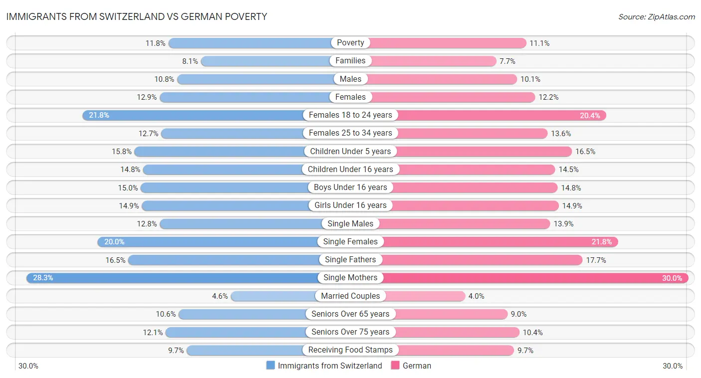 Immigrants from Switzerland vs German Poverty