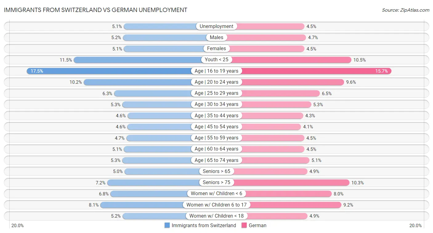 Immigrants from Switzerland vs German Unemployment