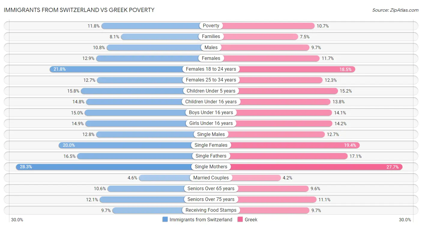 Immigrants from Switzerland vs Greek Poverty