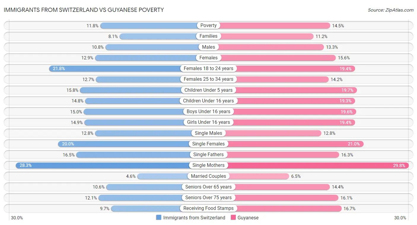 Immigrants from Switzerland vs Guyanese Poverty