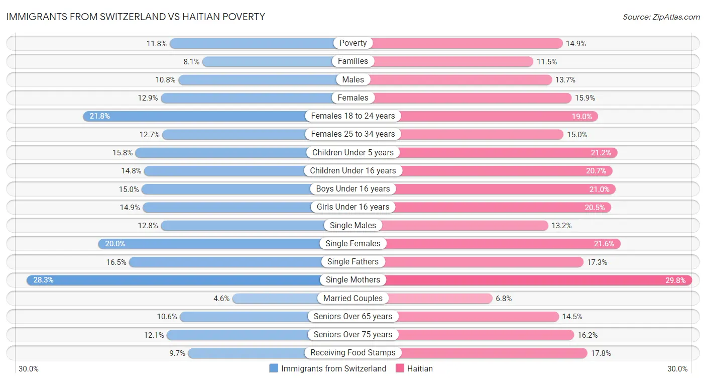 Immigrants from Switzerland vs Haitian Poverty