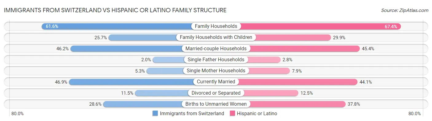 Immigrants from Switzerland vs Hispanic or Latino Family Structure