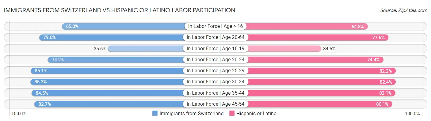 Immigrants from Switzerland vs Hispanic or Latino Labor Participation