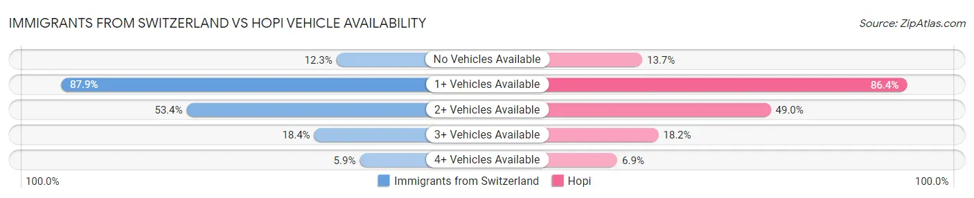 Immigrants from Switzerland vs Hopi Vehicle Availability
