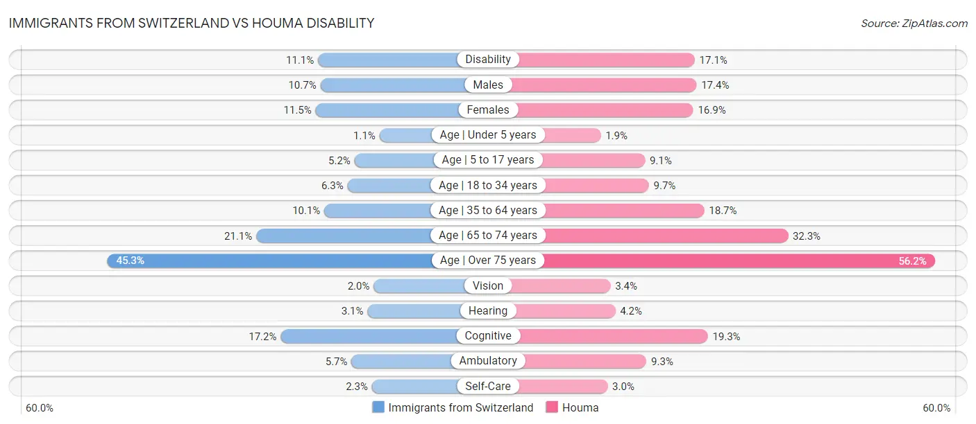 Immigrants from Switzerland vs Houma Disability