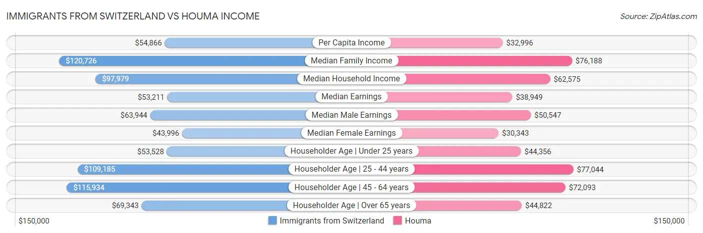 Immigrants from Switzerland vs Houma Income