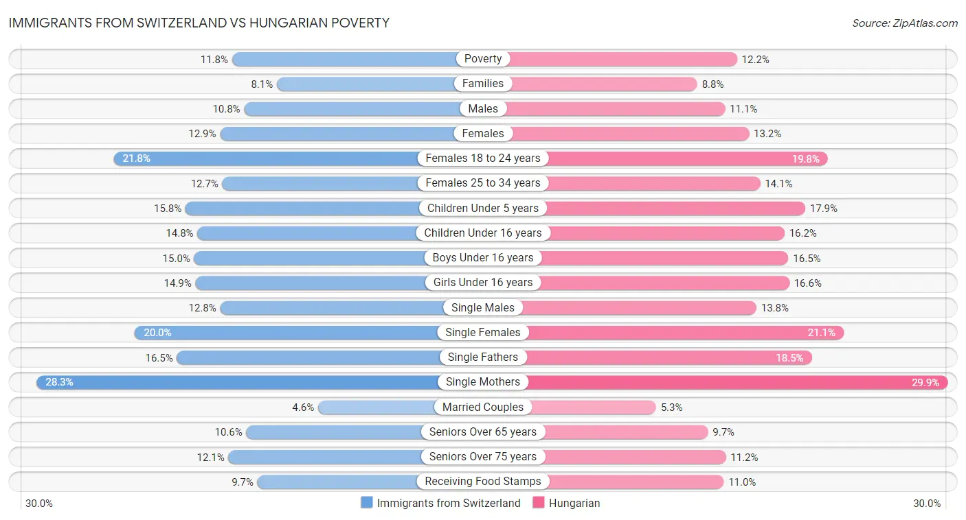 Immigrants from Switzerland vs Hungarian Poverty