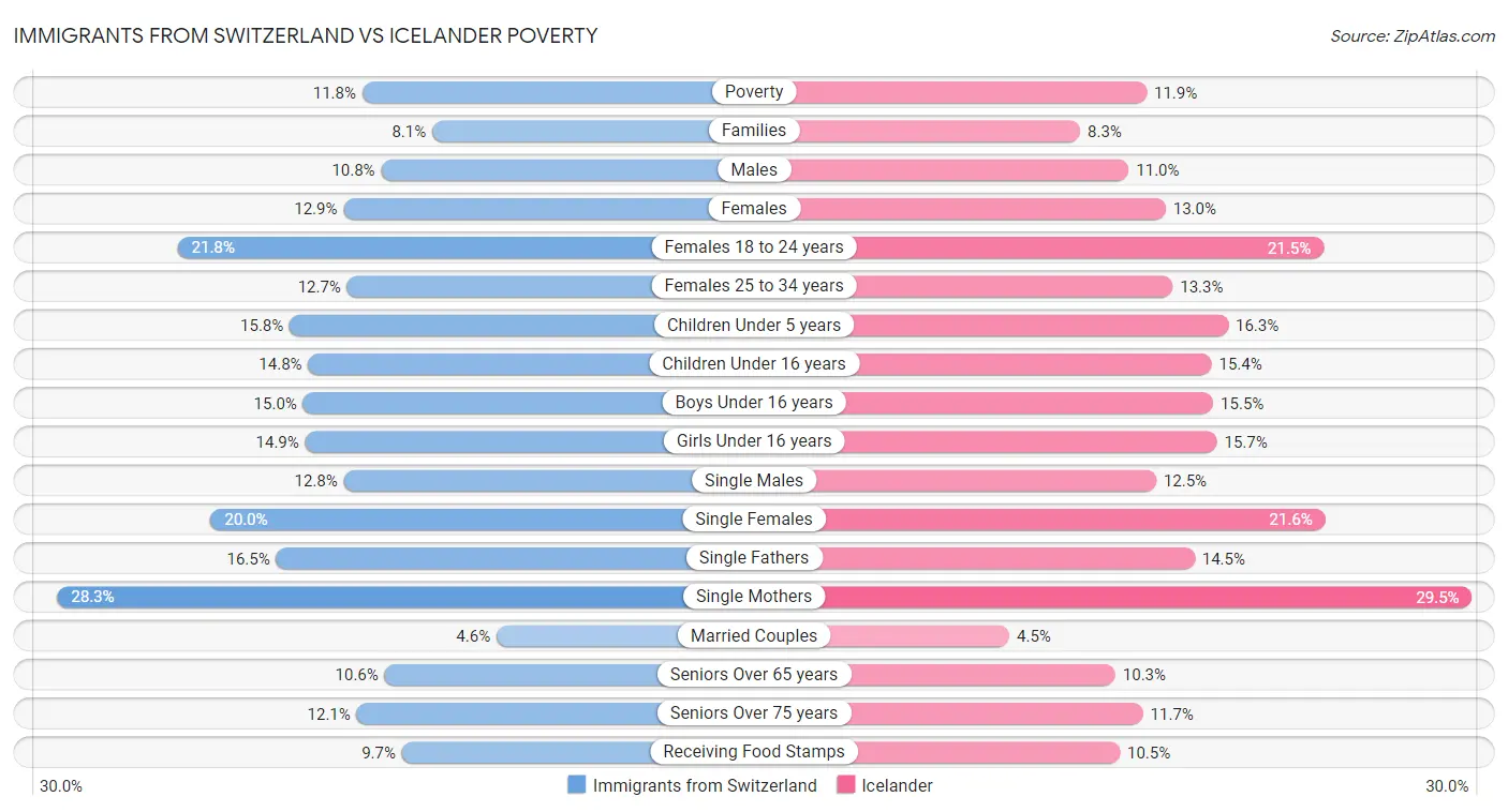 Immigrants from Switzerland vs Icelander Poverty
