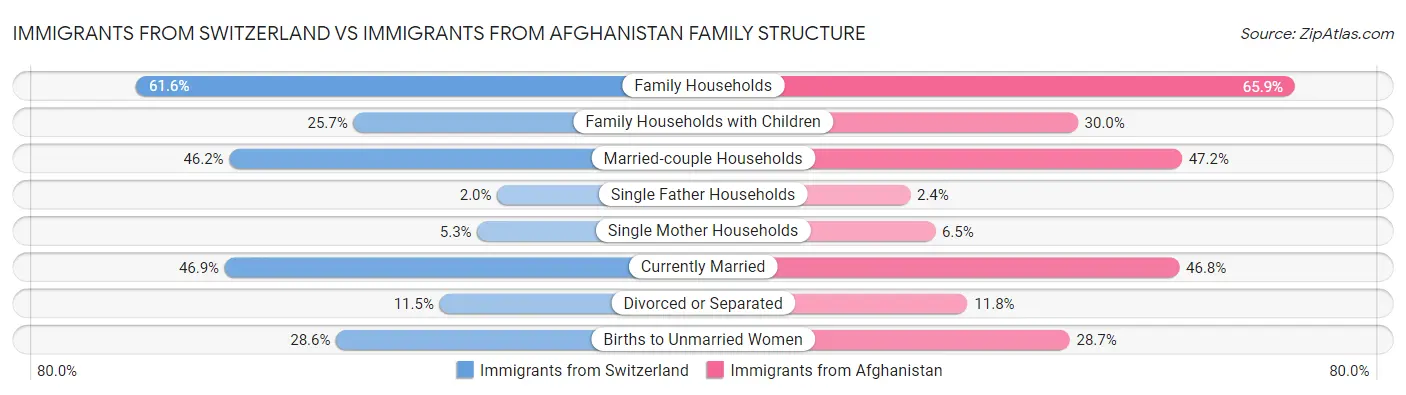 Immigrants from Switzerland vs Immigrants from Afghanistan Family Structure