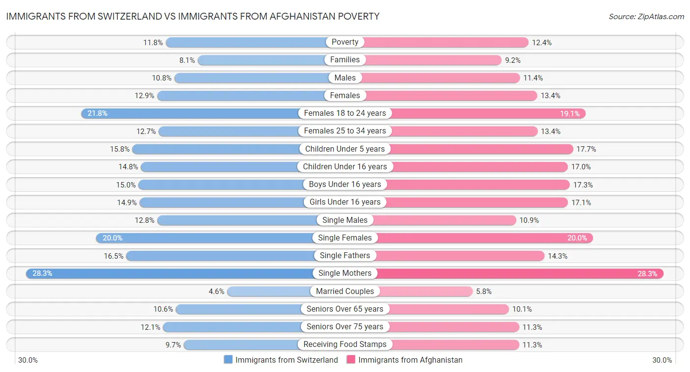 Immigrants from Switzerland vs Immigrants from Afghanistan Poverty