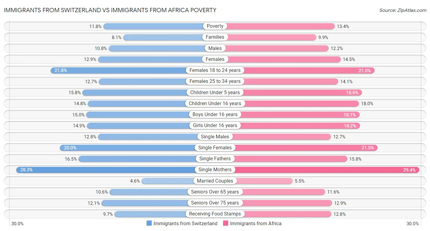 Immigrants from Switzerland vs Immigrants from Africa Poverty