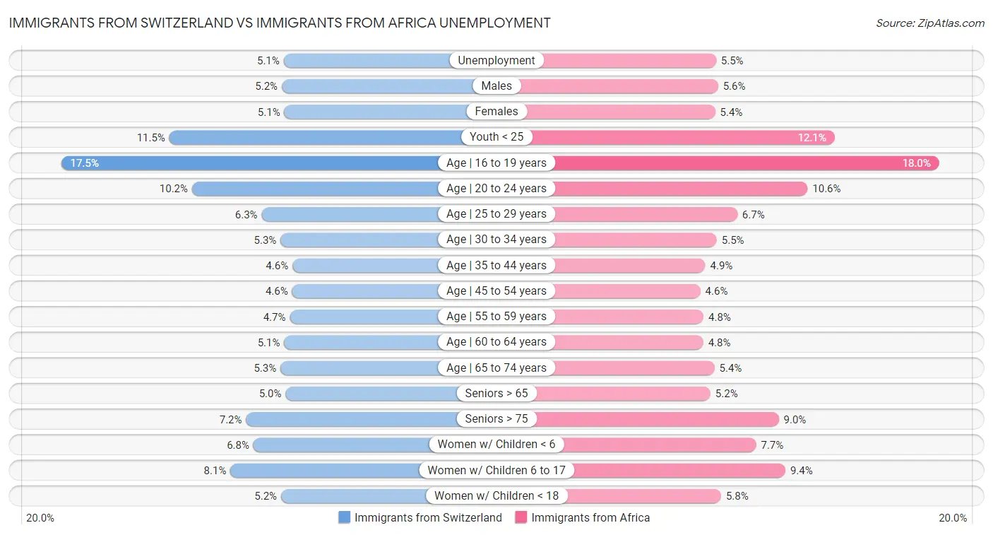 Immigrants from Switzerland vs Immigrants from Africa Unemployment