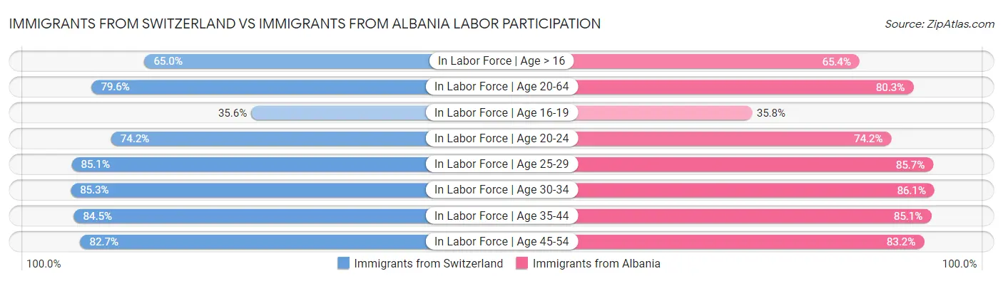 Immigrants from Switzerland vs Immigrants from Albania Labor Participation
