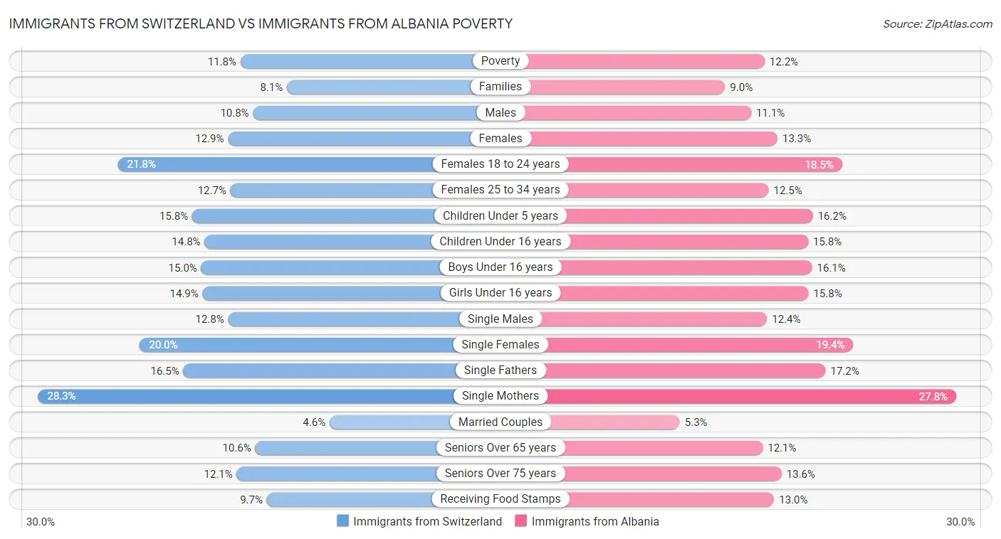 Immigrants from Switzerland vs Immigrants from Albania Poverty