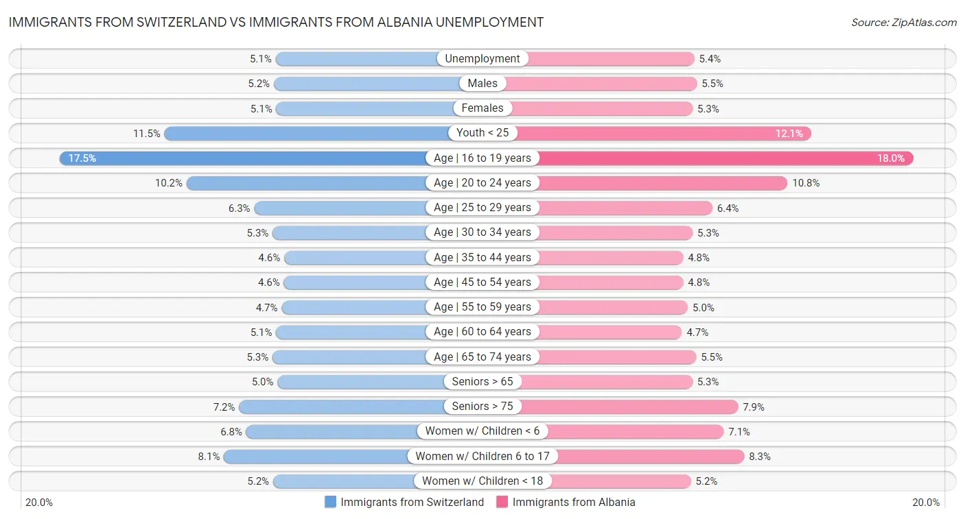 Immigrants from Switzerland vs Immigrants from Albania Unemployment
