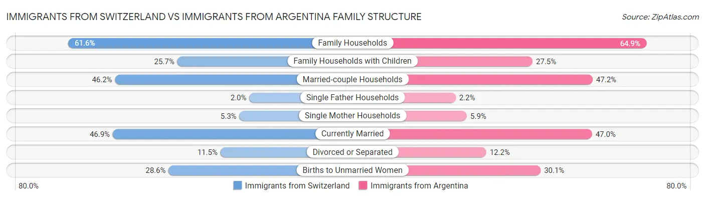 Immigrants from Switzerland vs Immigrants from Argentina Family Structure