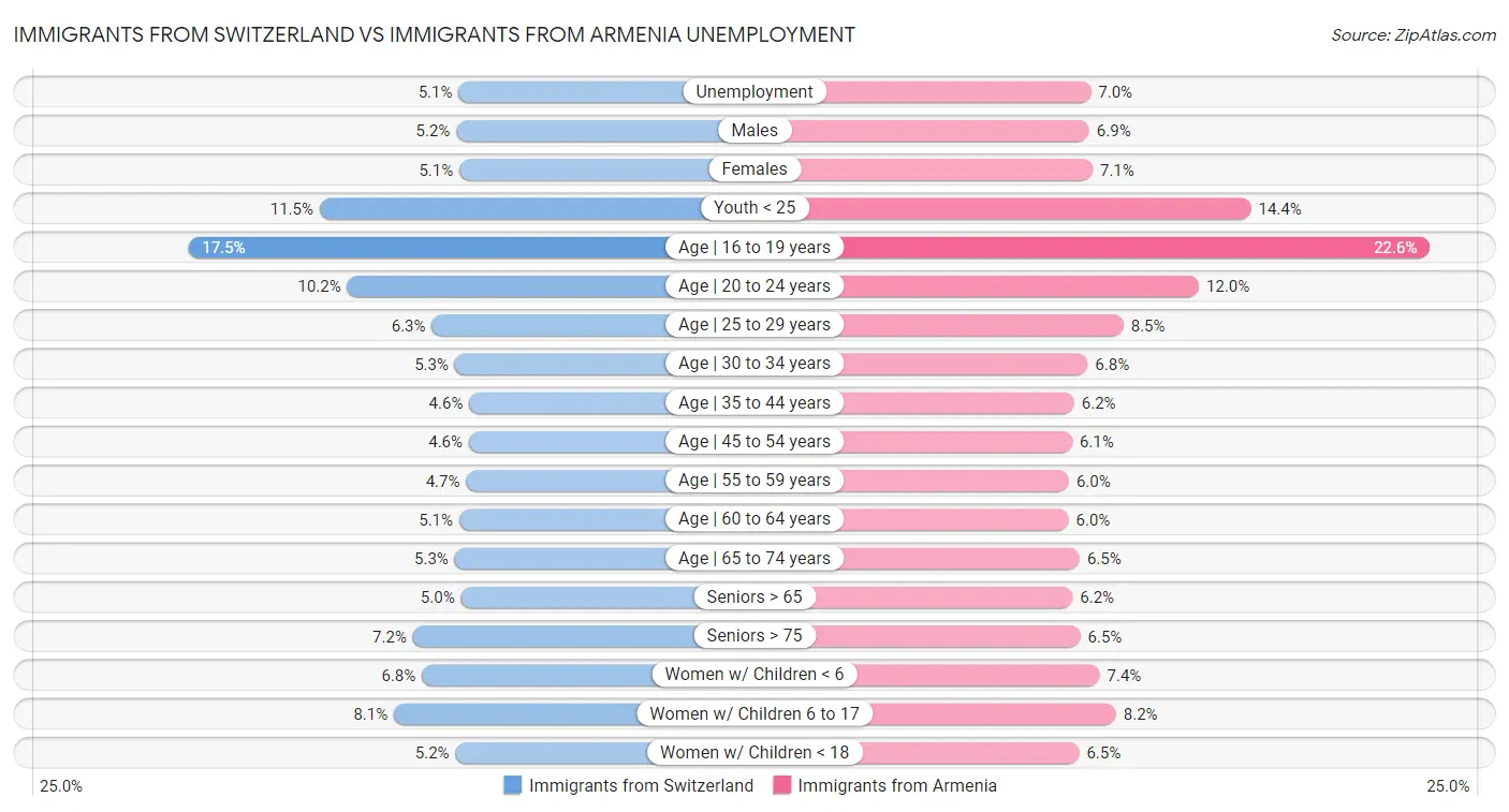 Immigrants from Switzerland vs Immigrants from Armenia Unemployment