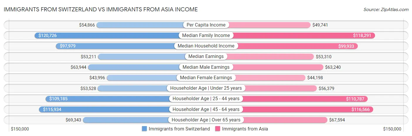 Immigrants from Switzerland vs Immigrants from Asia Income