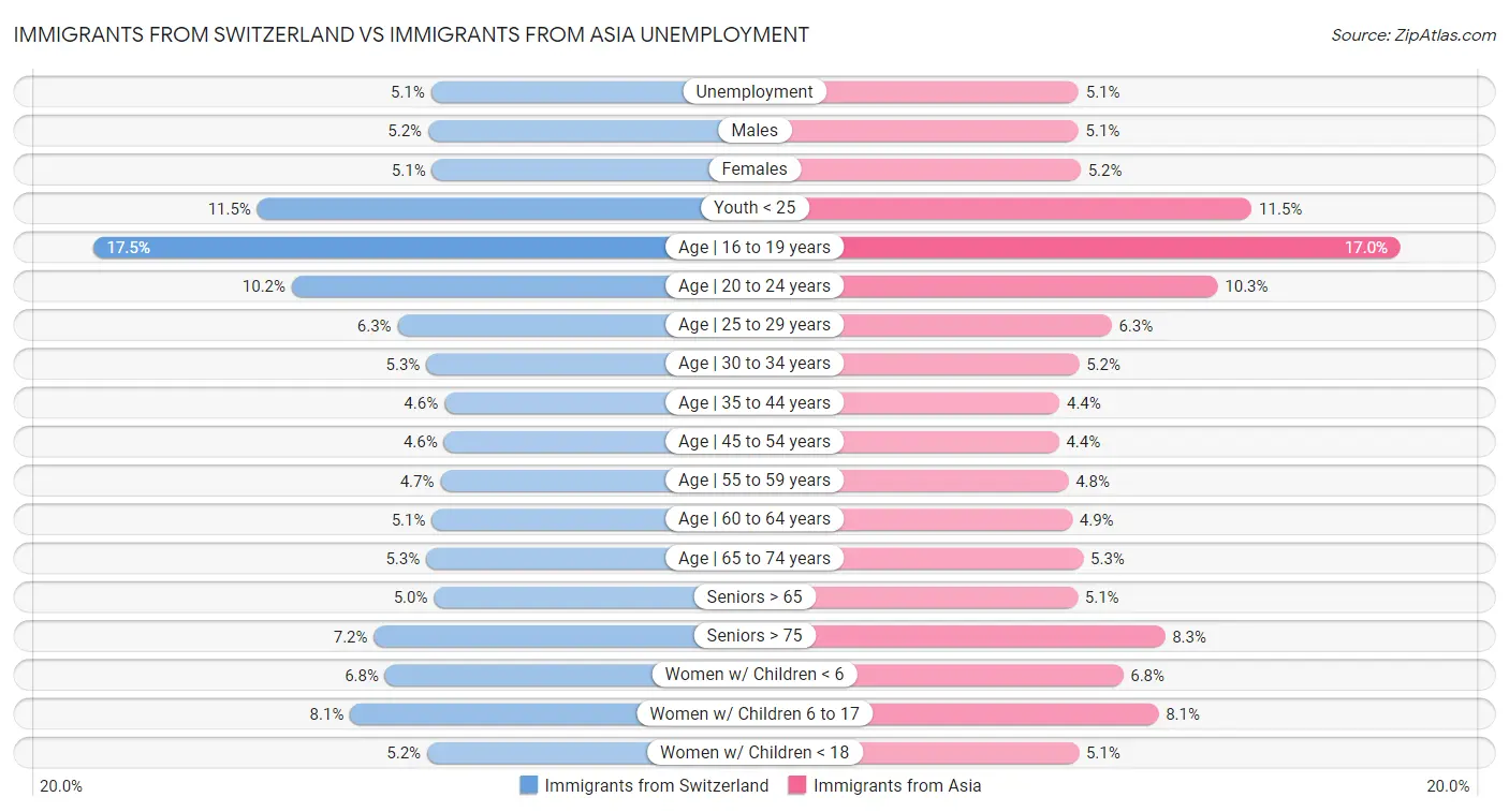 Immigrants from Switzerland vs Immigrants from Asia Unemployment