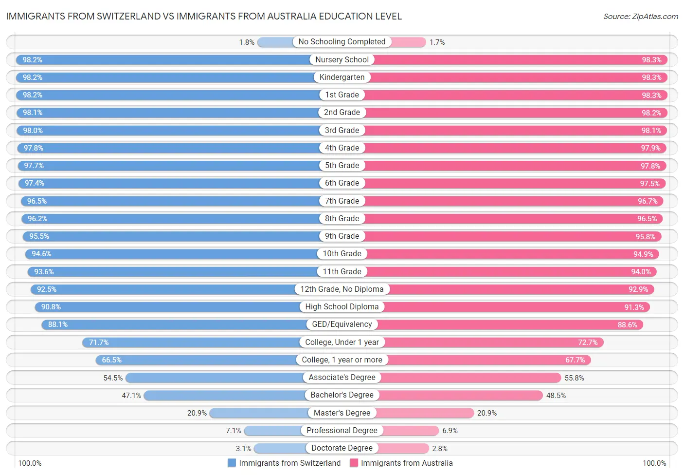 Immigrants from Switzerland vs Immigrants from Australia Education Level