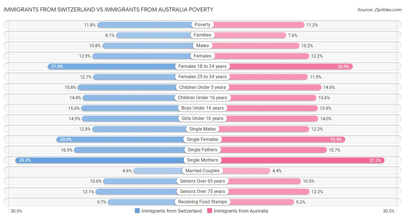 Immigrants from Switzerland vs Immigrants from Australia Poverty