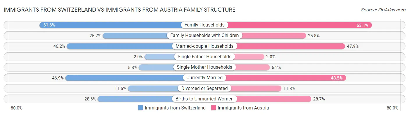 Immigrants from Switzerland vs Immigrants from Austria Family Structure