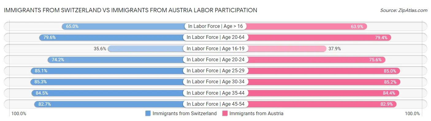 Immigrants from Switzerland vs Immigrants from Austria Labor Participation
