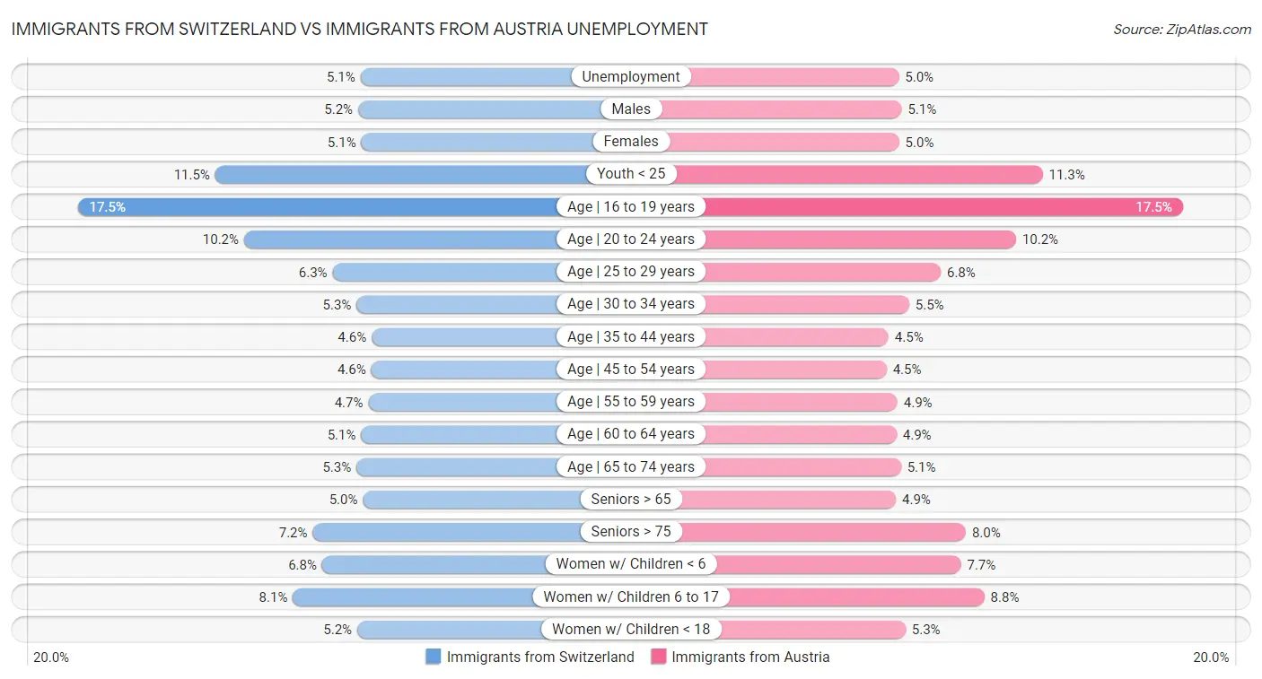 Immigrants from Switzerland vs Immigrants from Austria Unemployment