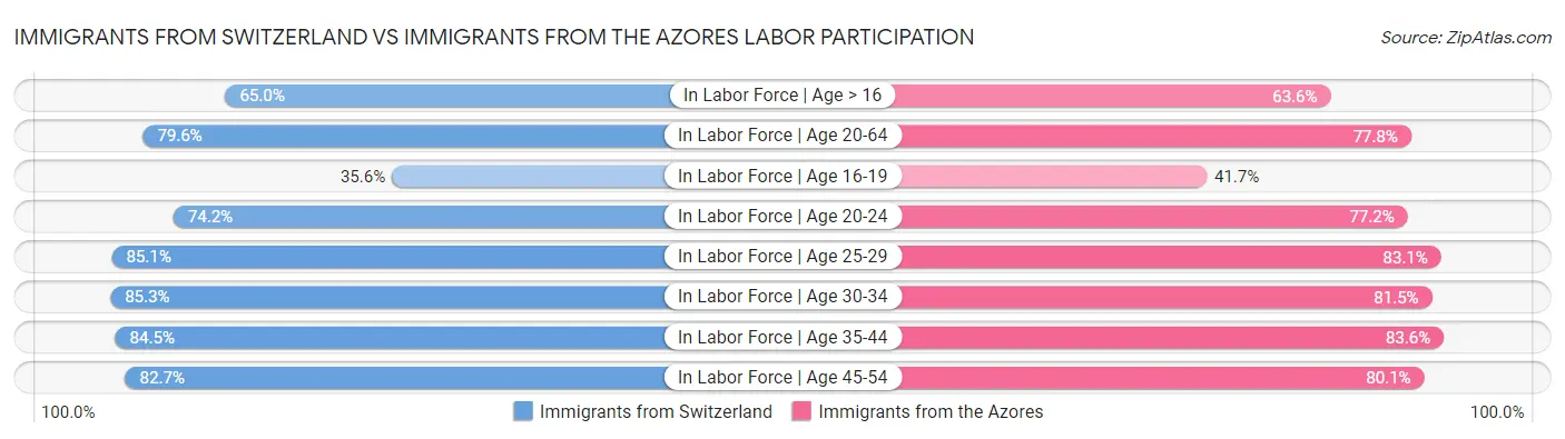 Immigrants from Switzerland vs Immigrants from the Azores Labor Participation