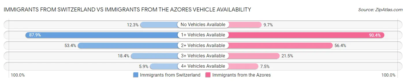 Immigrants from Switzerland vs Immigrants from the Azores Vehicle Availability