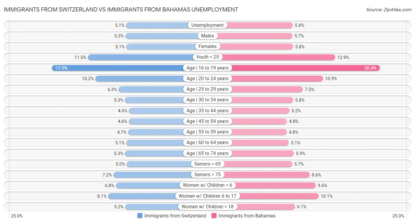Immigrants from Switzerland vs Immigrants from Bahamas Unemployment