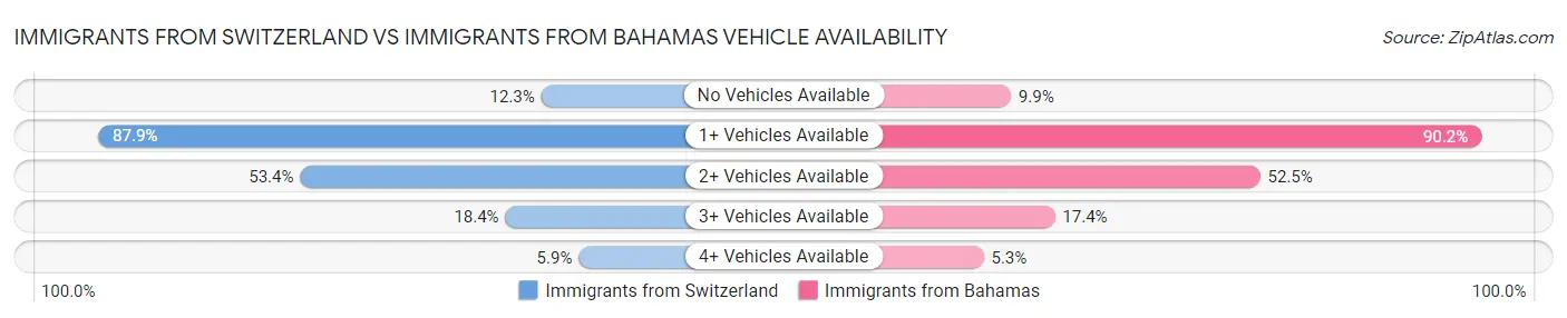 Immigrants from Switzerland vs Immigrants from Bahamas Vehicle Availability