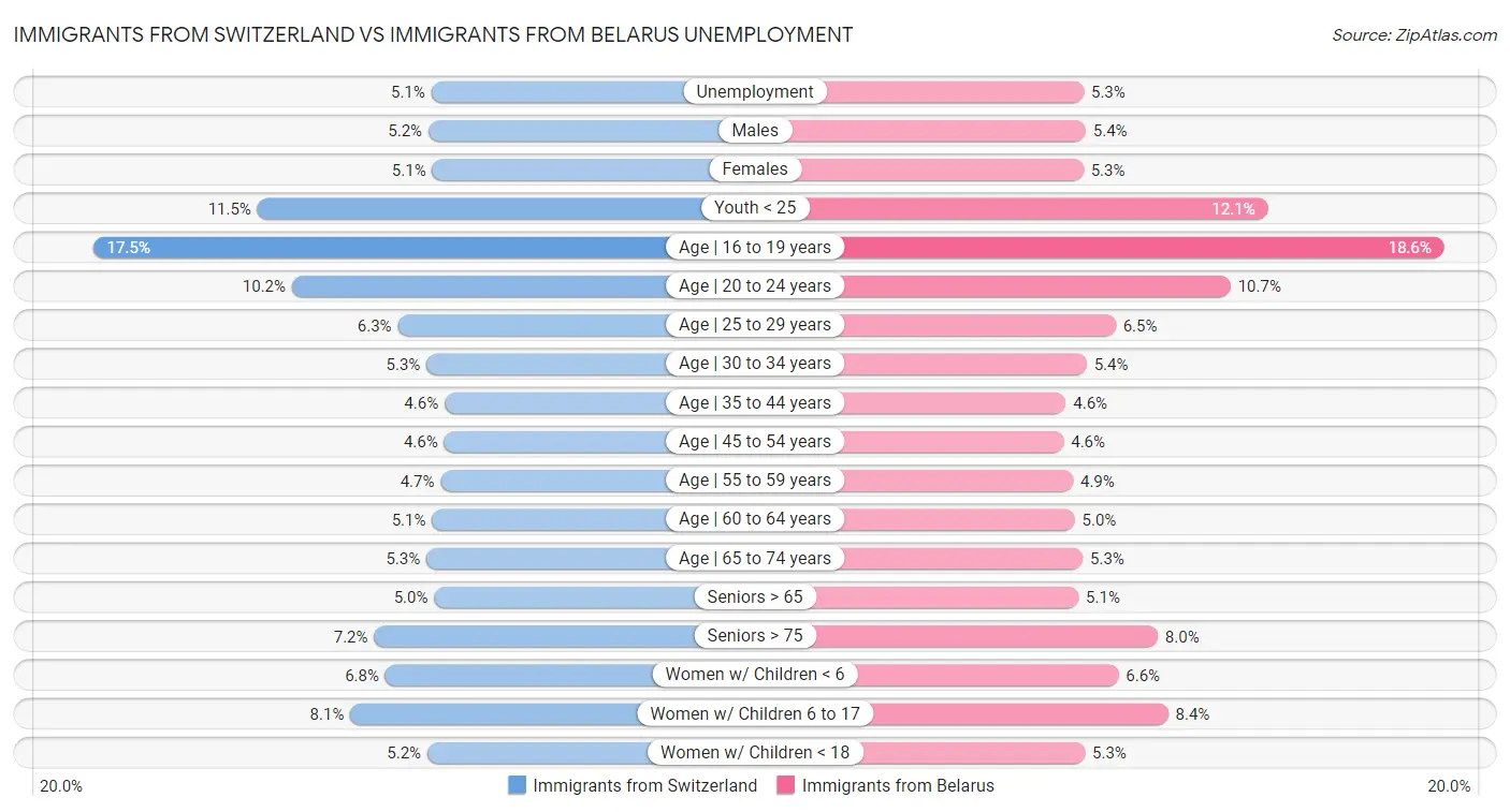 Immigrants from Switzerland vs Immigrants from Belarus Unemployment