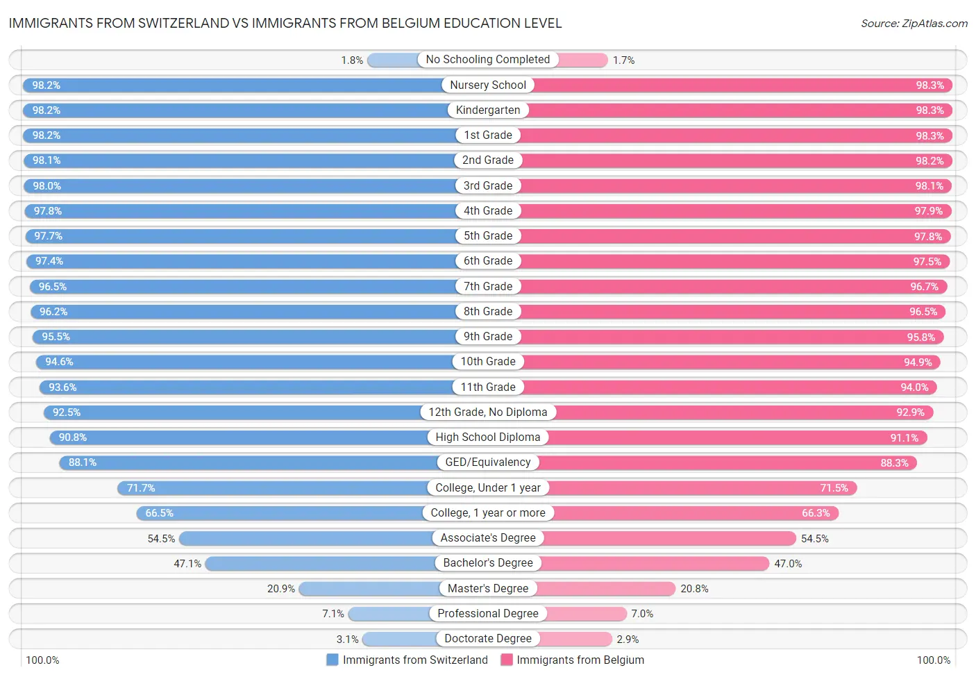 Immigrants from Switzerland vs Immigrants from Belgium Education Level
