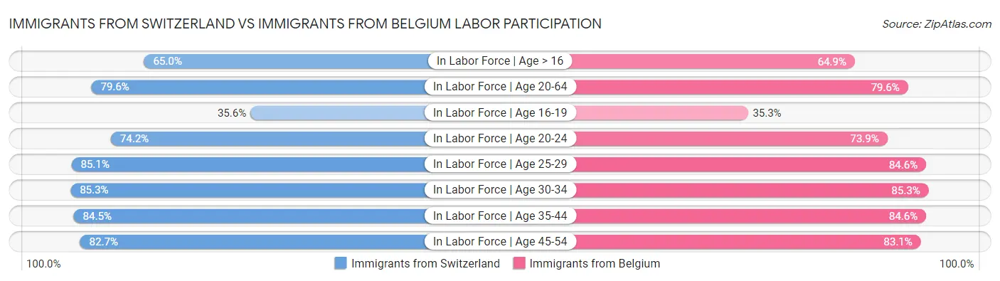 Immigrants from Switzerland vs Immigrants from Belgium Labor Participation