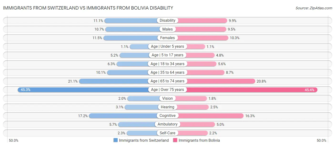Immigrants from Switzerland vs Immigrants from Bolivia Disability