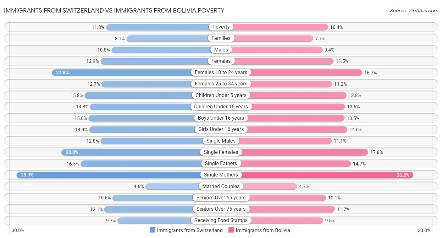 Immigrants from Switzerland vs Immigrants from Bolivia Poverty