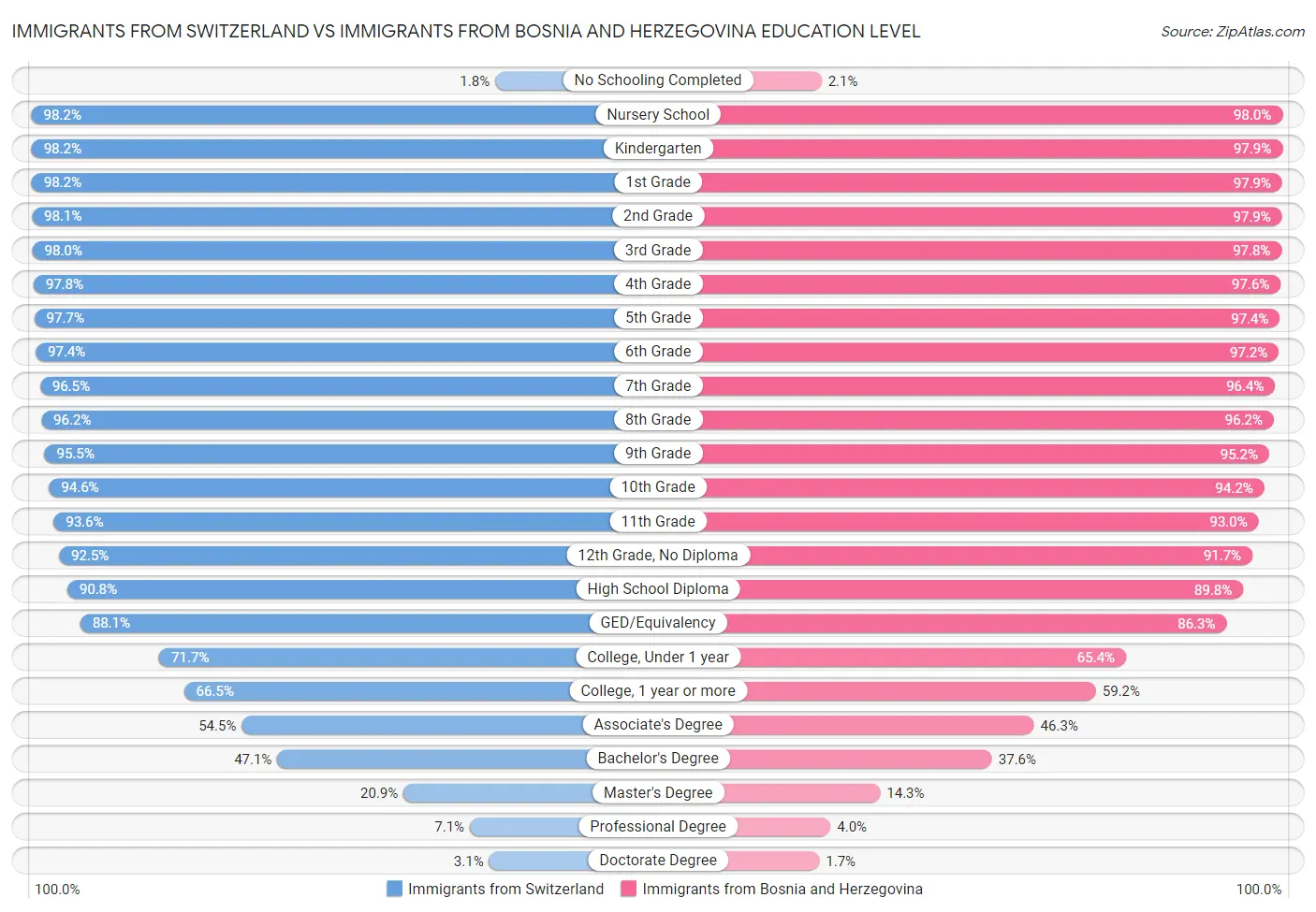 Immigrants from Switzerland vs Immigrants from Bosnia and Herzegovina Education Level