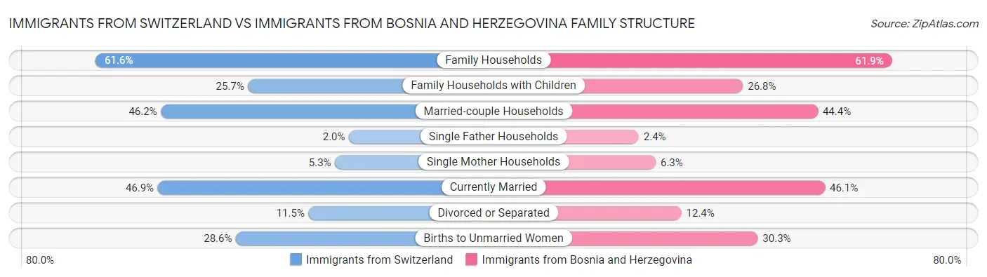 Immigrants from Switzerland vs Immigrants from Bosnia and Herzegovina Family Structure