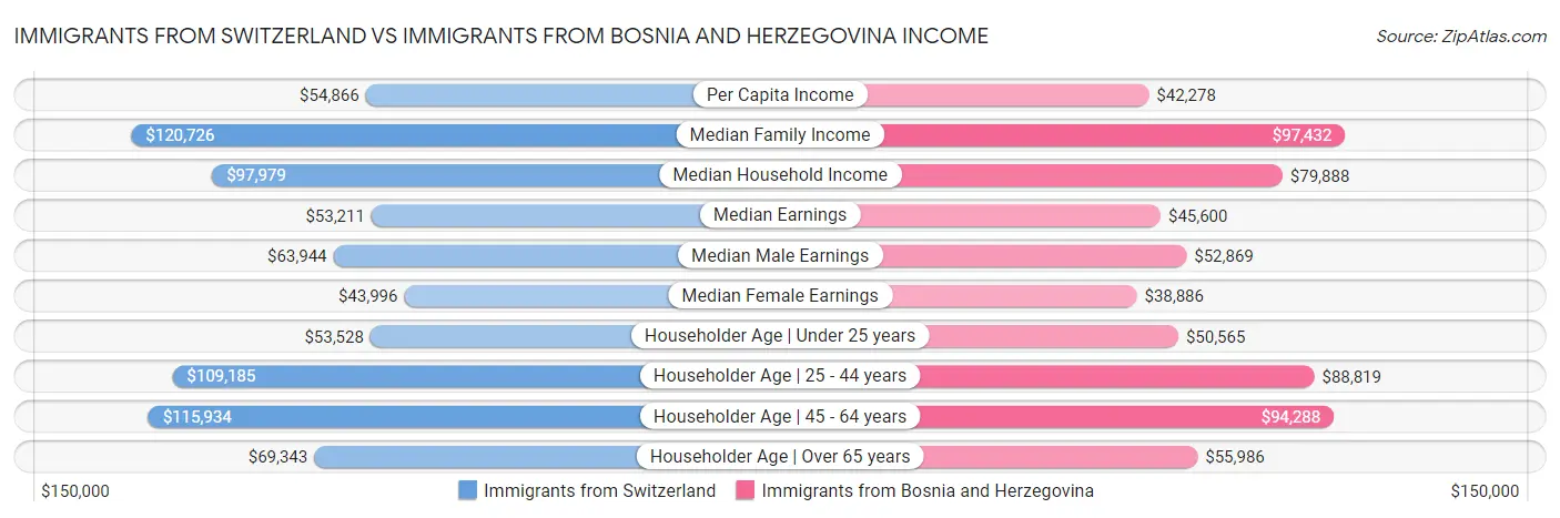 Immigrants from Switzerland vs Immigrants from Bosnia and Herzegovina Income