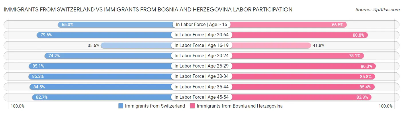 Immigrants from Switzerland vs Immigrants from Bosnia and Herzegovina Labor Participation