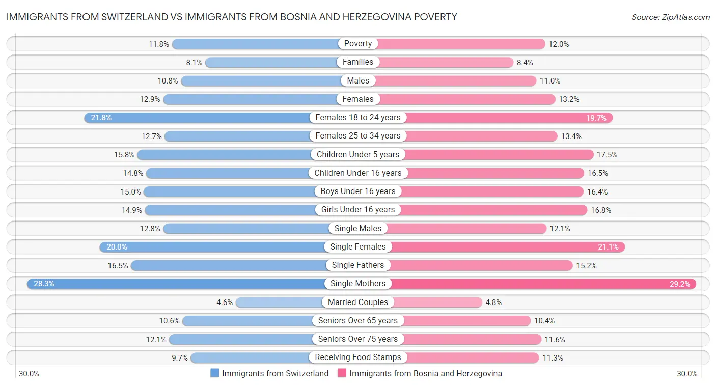 Immigrants from Switzerland vs Immigrants from Bosnia and Herzegovina Poverty