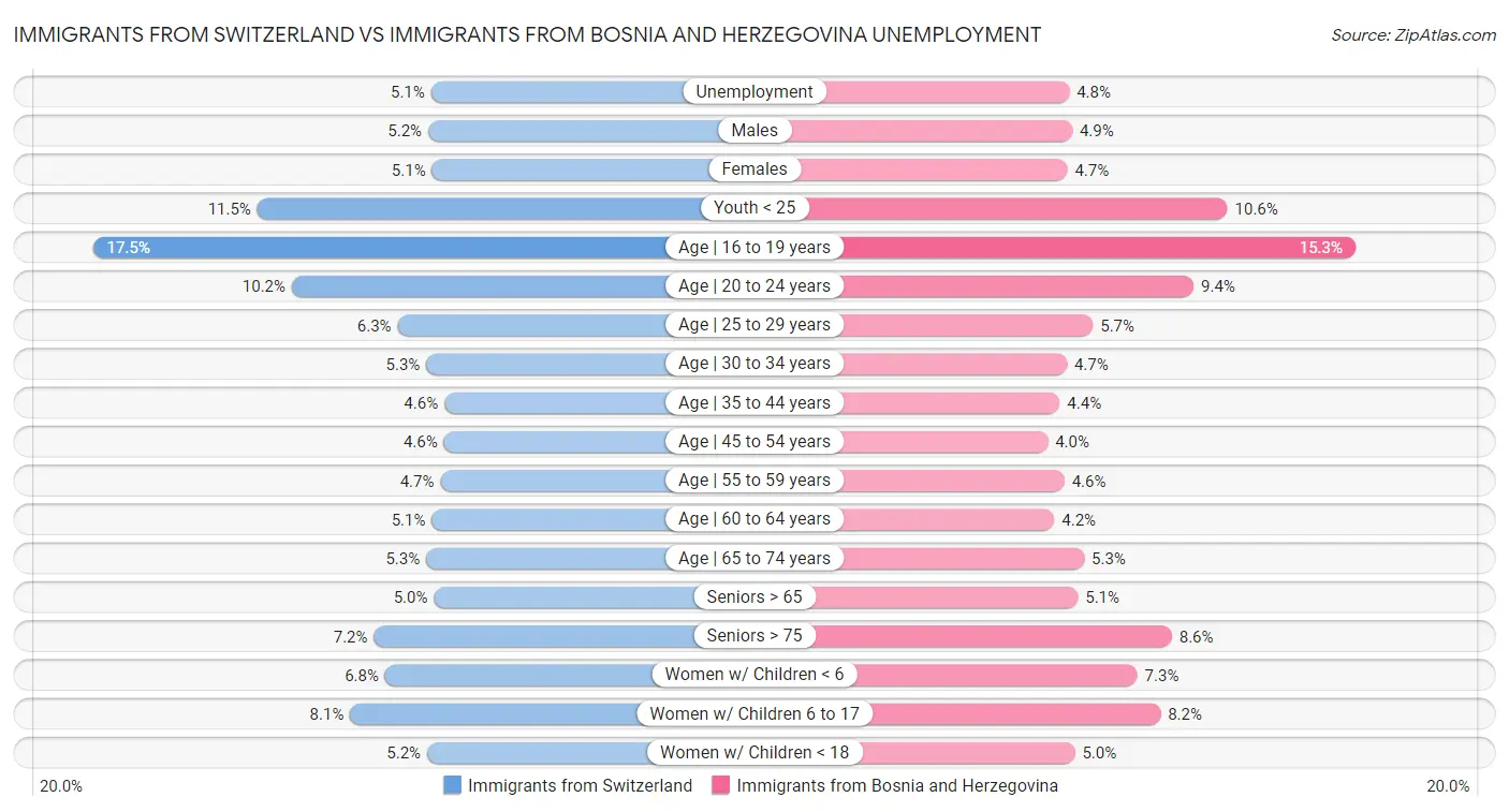 Immigrants from Switzerland vs Immigrants from Bosnia and Herzegovina Unemployment
